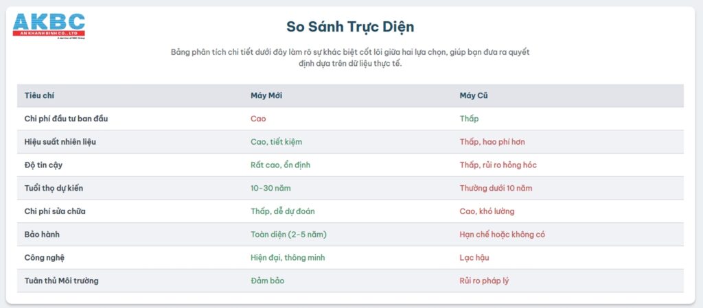 So sánh trực diện giữa máy phát điện container mới và cũ