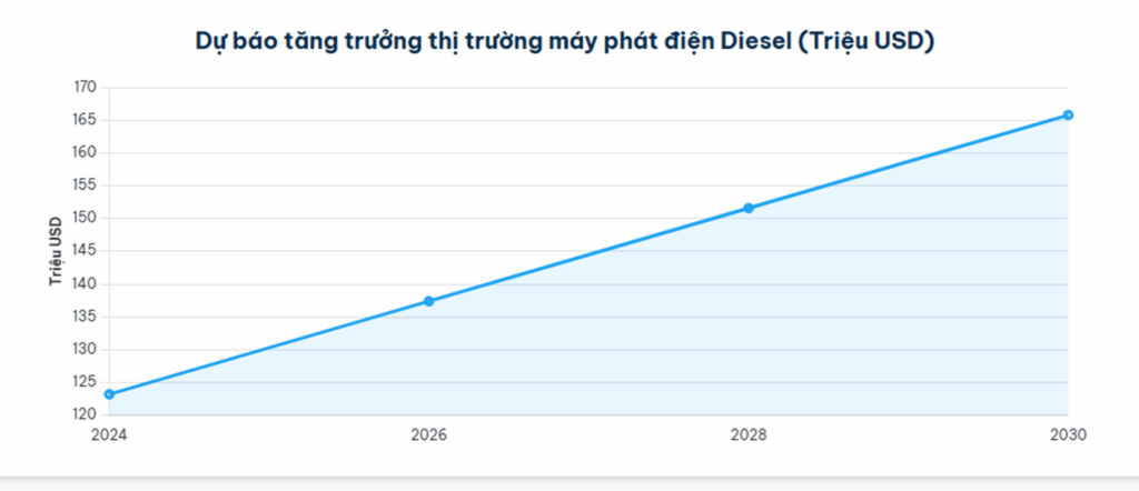 Dự báo tăng trưởng thị trường máy phát điện