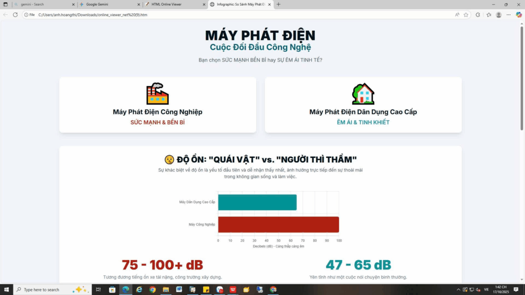 Độ Ồn: Cuộc chiến giữa máy phát điện "Quái vật" và "Thì thầm" 1 Máy phát điện dân dụng cao cấp (loại Inverter) yên tĩnh hơn vượt trội so với máy công nghiệp.