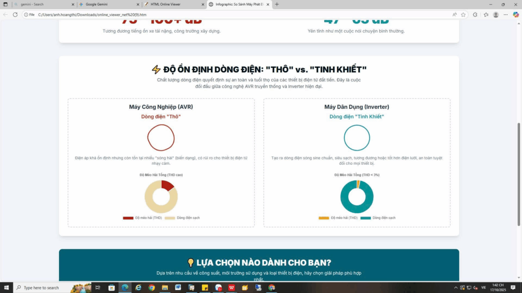 Độ Ồn: Cuộc chiến giữa máy phát điện "Quái vật" và "Thì thầm" 2 Máy phát điện dân dụng cao cấp (Inverter) cung cấp dòng điện "sạch" và ổn định hơn hẳn, bảo vệ tối ưu cho các thiết bị điện tử đắt tiền.